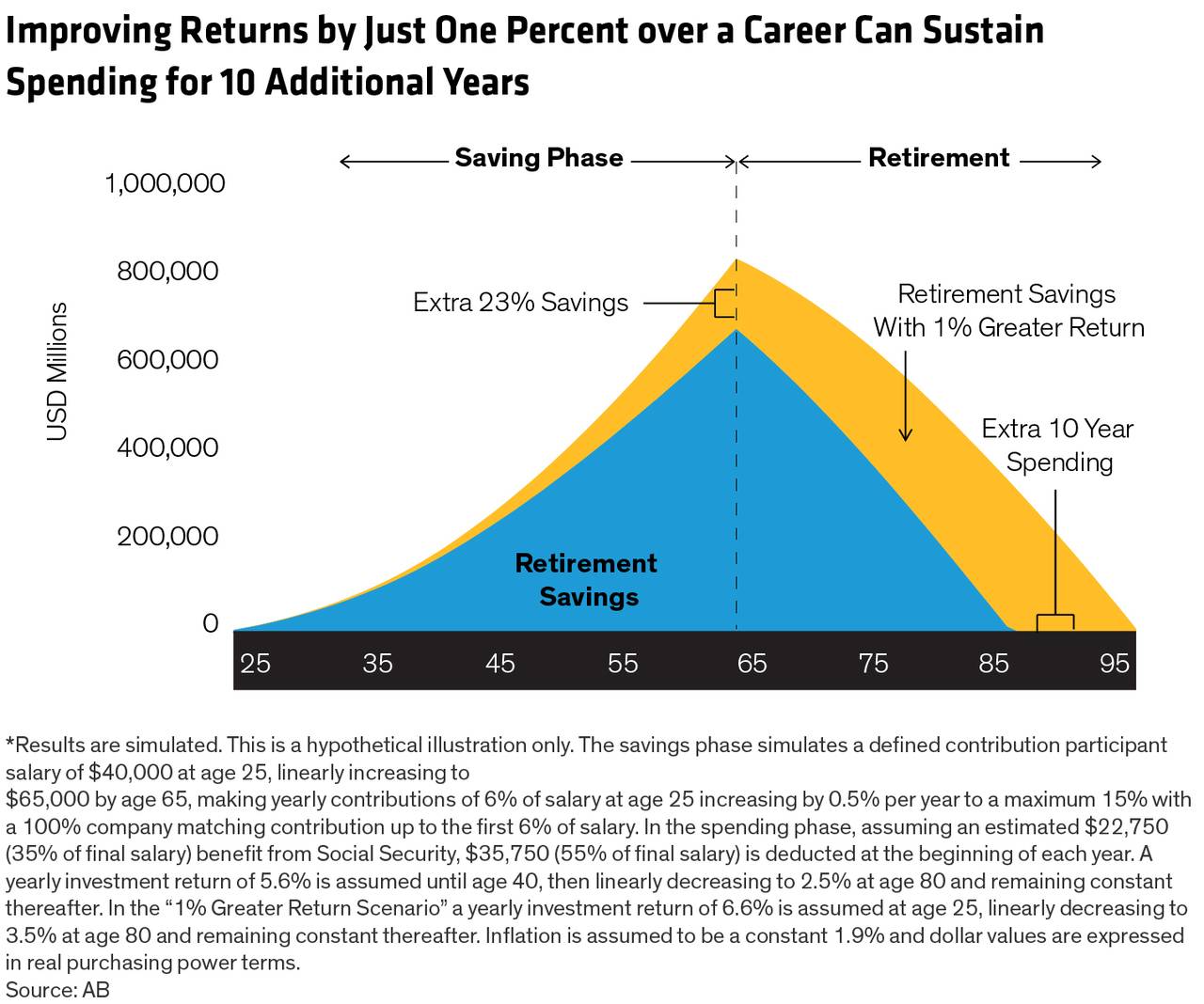A data graphic reporting that improving returns by just one percent over a career can sustain spending for 10 additional years.